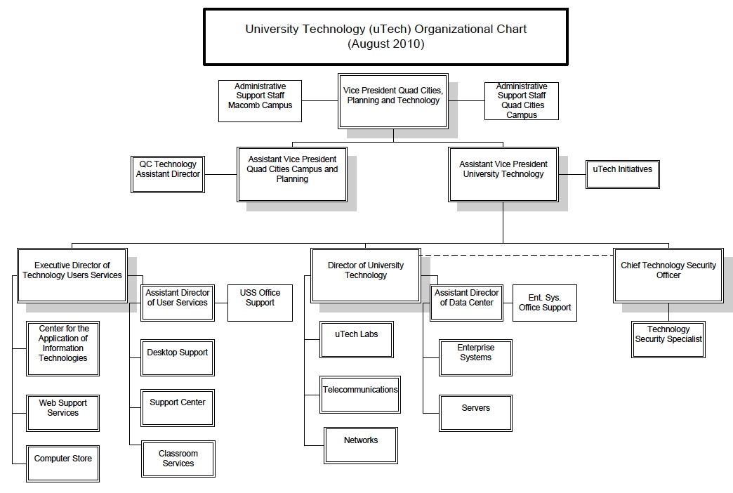 uTech Org Chart